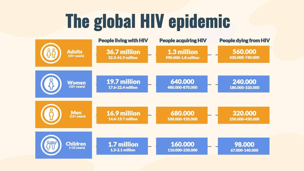 HIV-Care-Slides Slides The Global HIV Epidemic Infographic Template powerpoint-template keynote-template google-slides-template infographic-template