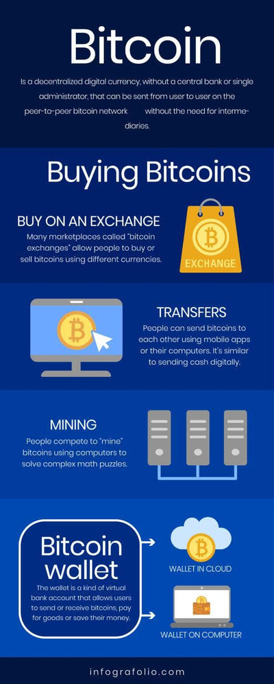 Bitcoin-Infographics Infographics Dark Blue Bitcoin Infographic Template powerpoint-template keynote-template google-slides-template infographic-template