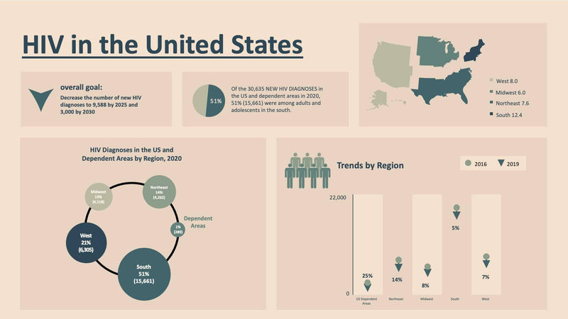 HIV-Care-Slides Slides HIV in the United States Infographic Template powerpoint-template keynote-template google-slides-template infographic-template