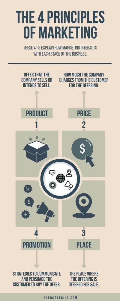 Marketing-Infographics Infographics Beige and Light Green The Four Principles of Marketing Infographic Template powerpoint-template keynote-template google-slides-template infographic-template