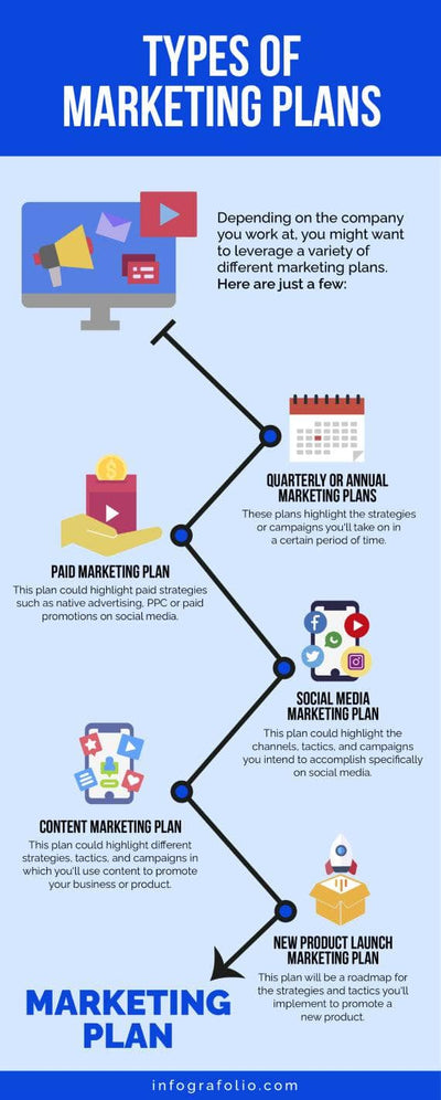 Marketing-Infographics Infographics Light Blue Types of Marketing Plans Marketing Infographic Template powerpoint-template keynote-template google-slides-template infographic-template