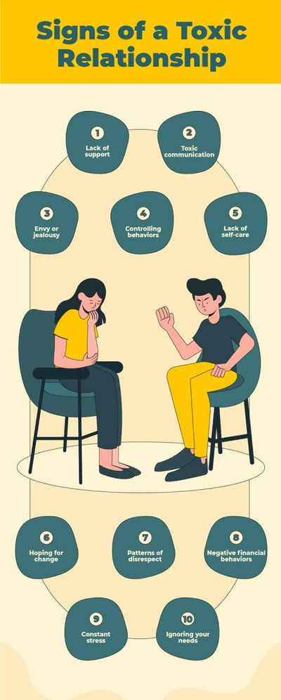 Marriage-Infographics Infographics Yellow and Green Signs of a Toxic Relationship Marriage Infographic Template powerpoint-template keynote-template google-slides-template infographic-template