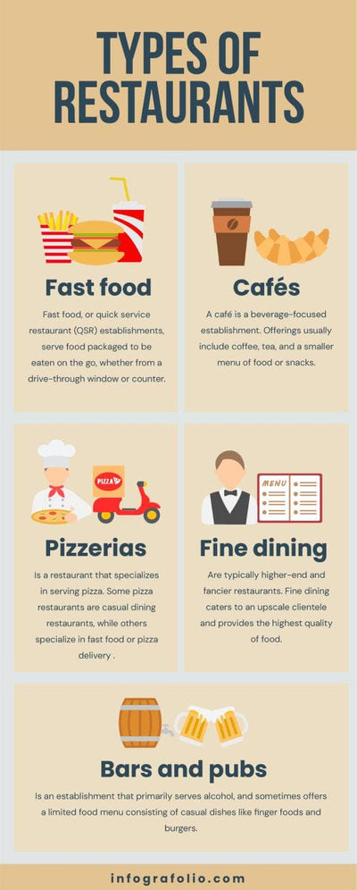 Restaurant-Infographics Infographics Yellow Types of Restaurants Infographic Template powerpoint-template keynote-template google-slides-template infographic-template