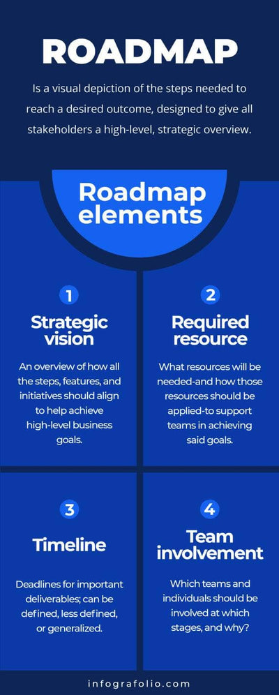 Roadmap-Infographics Infographics Dark Blue Roadmap Infographic Template powerpoint-template keynote-template google-slides-template infographic-template