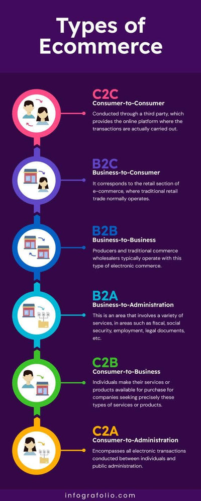 Ecommerce-Infographics Infographics Violet Types of Ecommerce Infographic Template powerpoint-template keynote-template google-slides-template infographic-template