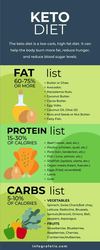 Nutrition-Infographics Infographics Dark Aquamarine and Green Keto Diet Nutrition Infographic Template powerpoint-template keynote-template google-slides-template infographic-template