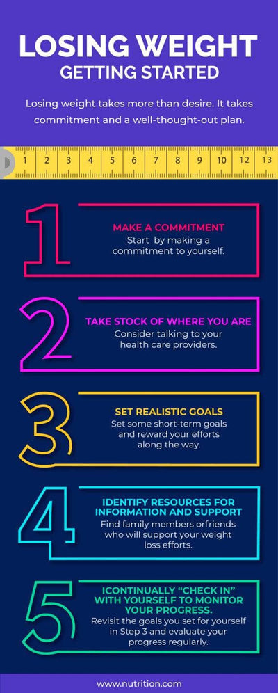 Nutrition-Infographics Infographics Losing Weight Getting Started Nutrition Infographic Template powerpoint-template keynote-template google-slides-template infographic-template