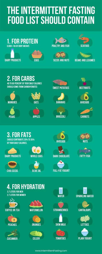 Nutrition-Infographics Infographics The Intermittent Fasting Food List Should Contain Nutrition Infographic Template powerpoint-template keynote-template google-slides-template infographic-template