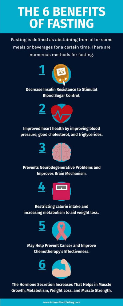 Nutrition-Infographics Infographics The Six Benefits of Fasting Nutrition Infographic Template powerpoint-template keynote-template google-slides-template infographic-template