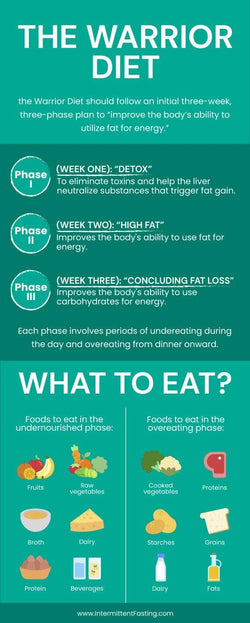 Nutrition-Infographics Infographics The Warrior Diet Nutrition Infographic Template powerpoint-template keynote-template google-slides-template infographic-template