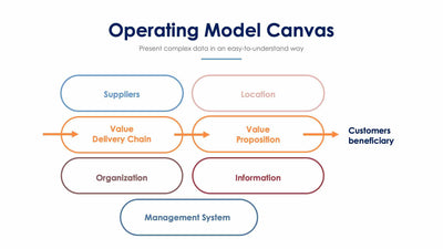 Operating Model Canvas Slide Infographic Template S12052106-Slides-Operating Model Canvas-Slides-Powerpoint-Keynote-Google-Slides-Adobe-Illustrator-Infografolio