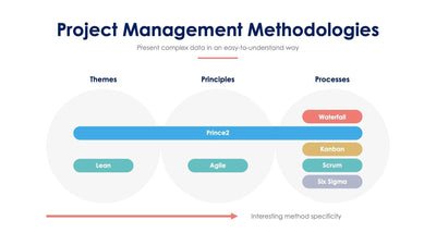 Project-Management-Methodologies-Slides Slides Project Management Methodologies Slide Infographic Template S07272201 powerpoint-template keynote-template google-slides-template infographic-template