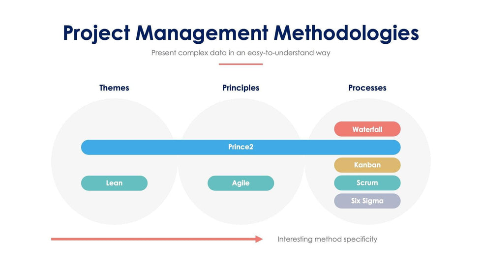 Project-Management-Methodologies-Slides Slides Project Management Methodologies Slide Infographic Template S07272201 powerpoint-template keynote-template google-slides-template infographic-template