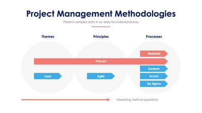 Project-Management-Methodologies-Slides Slides Project Management Methodologies Slide Infographic Template S07272204 powerpoint-template keynote-template google-slides-template infographic-template