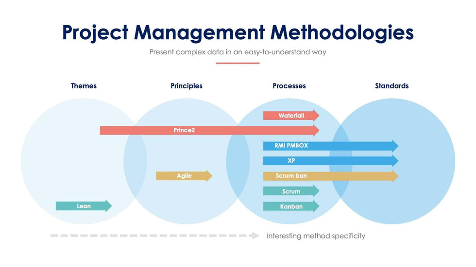 Project-Management-Methodologies-Slides Slides Project Management Methodologies Slide Infographic Template S07272205 powerpoint-template keynote-template google-slides-template infographic-template